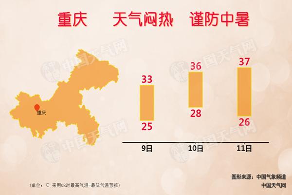 重庆降雨减弱嘉陵江水位下降 未来三天最高温达37℃