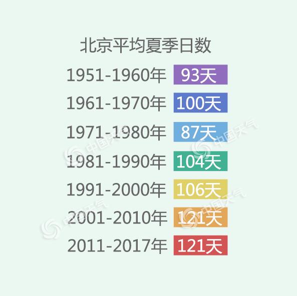 数据揭秘：北京夏天越来越长？每十年增长4天！