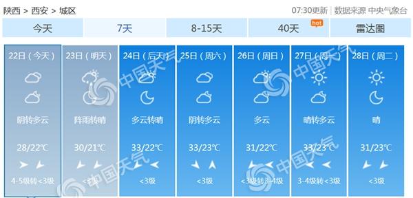 冷空气与降雨“联手败火” 陕西大部最高温跌破30℃