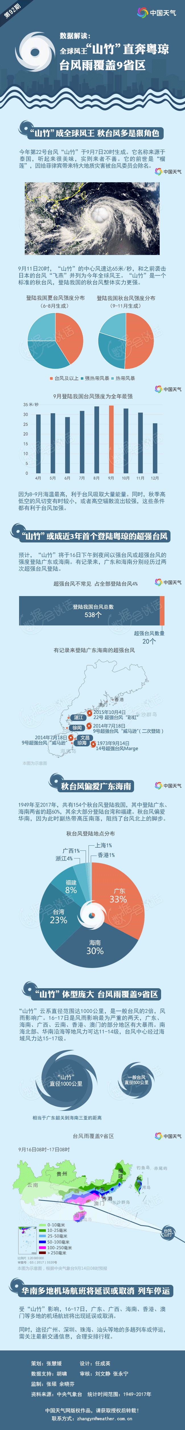 数据解读：全球风王“山竹”直奔粤琼 台风雨覆盖9省区