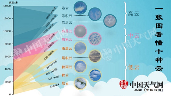 学会这几招 你也能预报天气