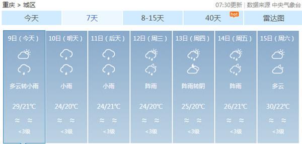 重庆开启阴雨模式 明后天最高气温仅24℃