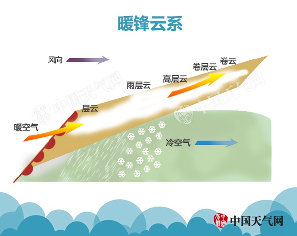 学会这几招 你也能预报天气