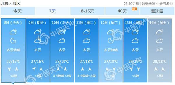 双休日“北京蓝”持续在线 昼夜温差超10℃
