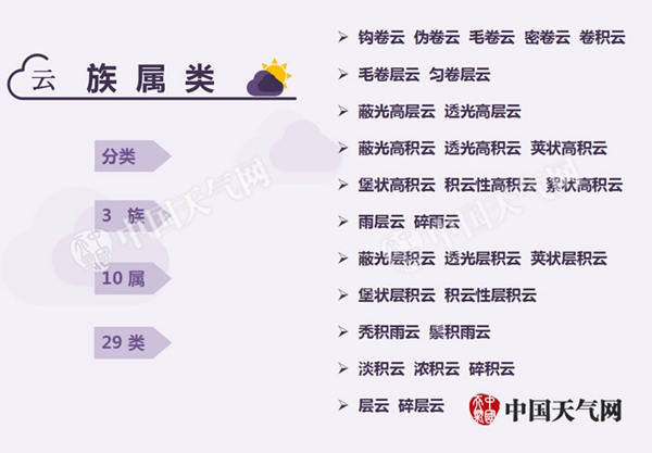 学会这几招 你也能预报天气