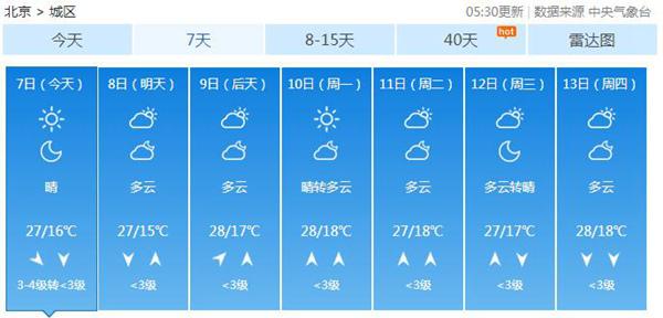 今天北京早晚高峰交通压力大 双休日天气晴晒宜爬山出游