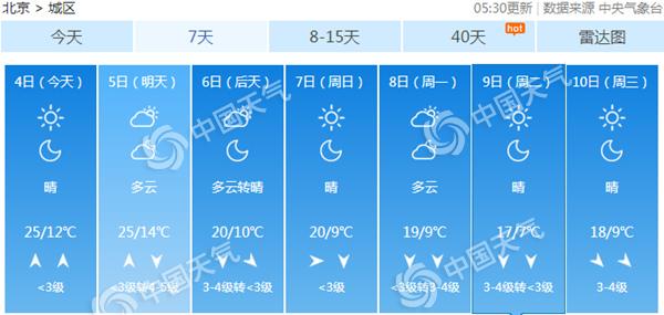 北京今天晴朗在线明晚局部有雨 雨后6级风吹袭降温5℃
