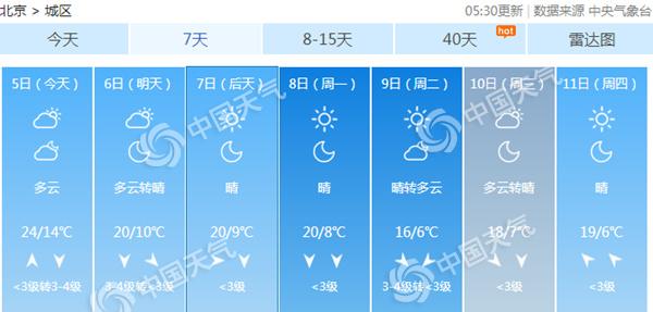 北京今日晨有雾夜有雨 假期末尾最低温将跌破10℃