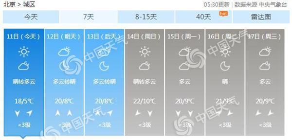 未来三天北京秋高气爽宜“赏红”  周日最高温升至22℃