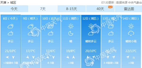 寒露至天津将现大风降温 阵风7级局部最低温降至冰点