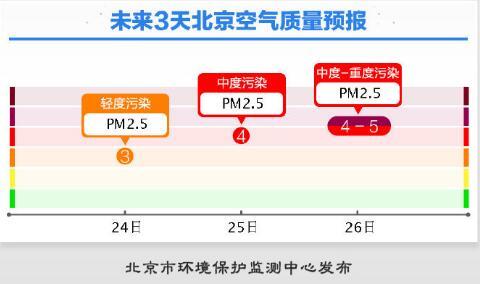 北京最高气温将再创今年下半年来新低 空气质量转差