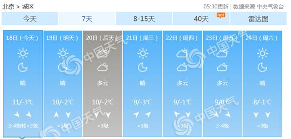 今天北京再迎冷空气 阵风6级左右最低温将低至-3℃