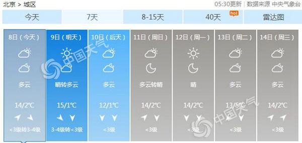北京昼夜温差大最低温近冰点 明天北风明显需防范