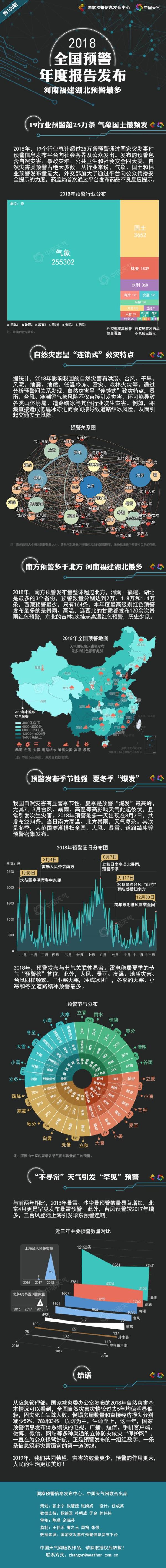 2018全国预警年度报告发布  河南福建湖北预警最多