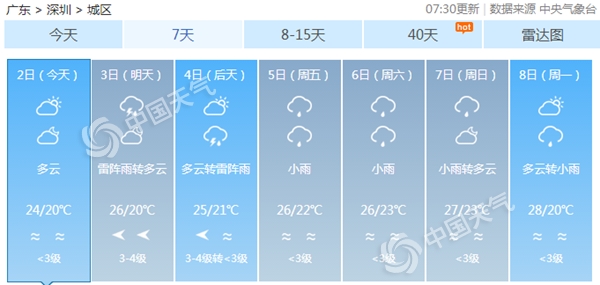 广东各地今日气温回升  明日粤北再遭强降雨