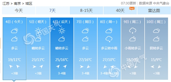 清明假期江苏风大气温高 阵风7级注意防风防火
