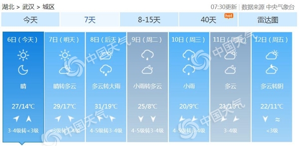 今天湖北延续晴好天气 假期过后将迎降雨降温