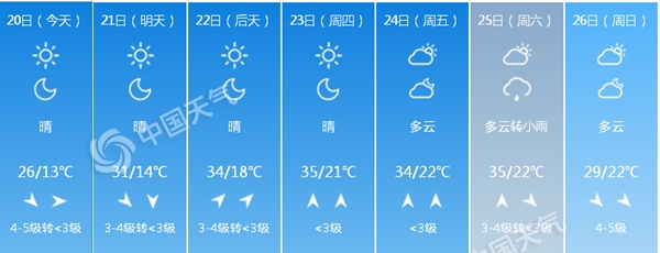 今日北京大风仍“在线” 周四最高温或达35℃