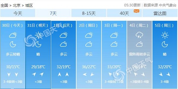 北京最高气温30℃北风明显