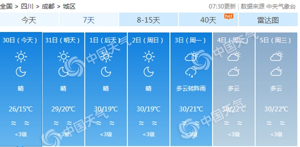 四川盆地凉风冷雨收尾晴暖渐回归 成都周末30℃