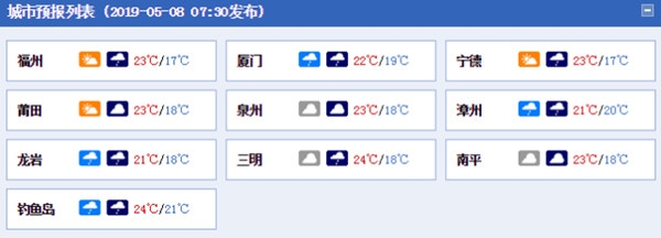 福建雨水渐弱气温升 周末接近30℃
