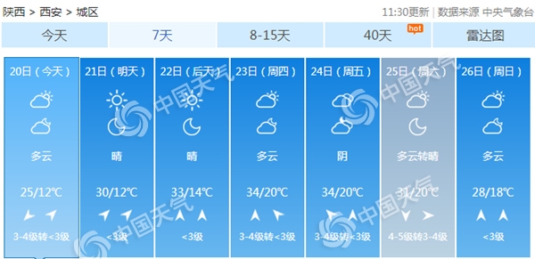 陕西晴天霸屏西安将重上30℃ 周末前后降雨降温