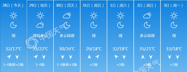 今日北京晴晒继续 出行注意补水防晒