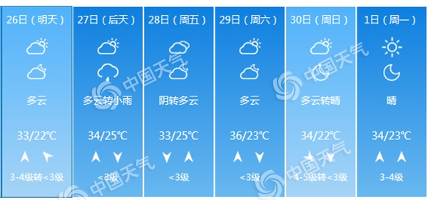 今日北京将迎高温“四连击” 热到周末就问你怕不怕