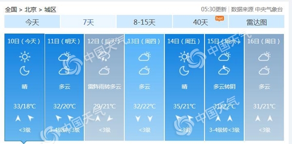 北京今天晴晒继续最高温33℃ 周三降雨降温炎热或缓解