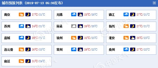 江苏今天白天雨水渐止 明后天部分地区有雷阵雨