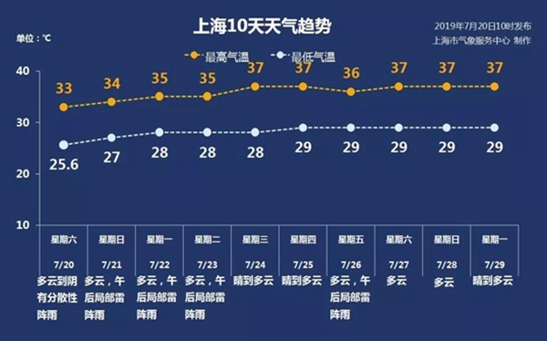 上海未来7天天气预报.来源:上海气象服务中心