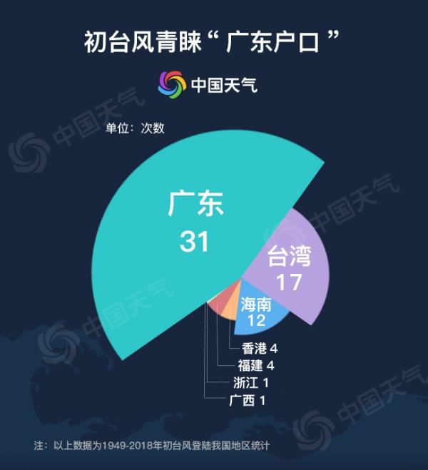 70年大数据告诉你 初台风最偏爱哪里？