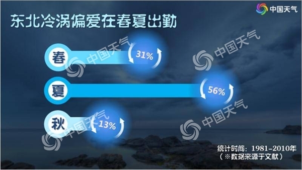 北京蓝天刷屏东北降雨不断 幕后推手竟然都是它……