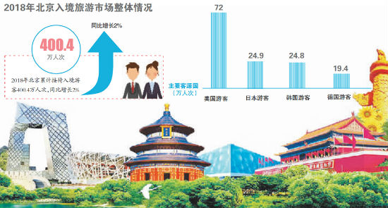 北京入境游乘风起 三年将签百家境外合作商