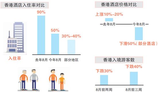 价格跳水 香港酒店业“入冬”
