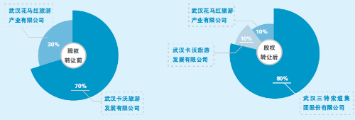 先“卖子”后跨界 三特索道忙自救