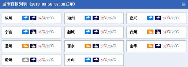 浙江今日继续大范围晴热高温 午后多雷雨