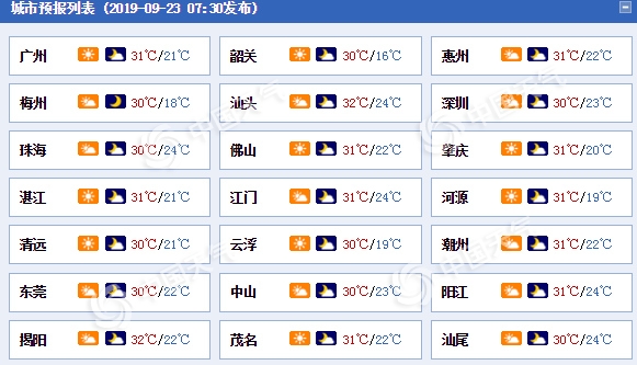 今后三天广东天气晴热干燥 防晒补水注意用火安全