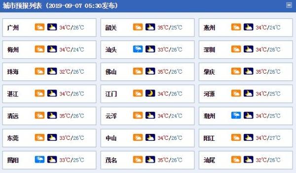 广东周末晴热持续高温再现 广州深圳最高温34℃