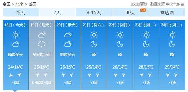 今日北京最高气温降至24℃