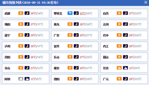 周末四川雨水按下“暂停键” 大部气温有所回升