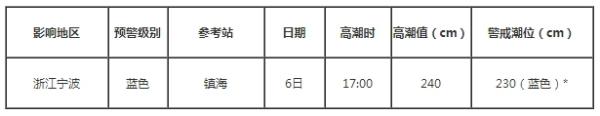 风暴潮蓝色警报 江苏南通到浙江温州沿海将出现风暴增水