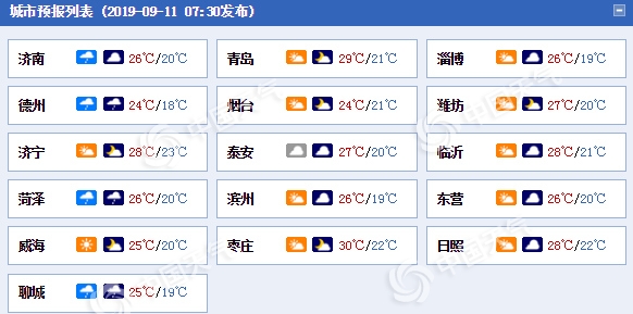未来三天山东大部最高气温30℃上下 鲁西雨水持续“在线”