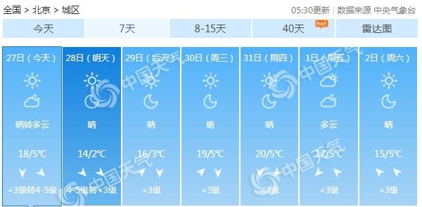北京今日秋高气爽宜出行 今夜至明天阵风7至8级气温降