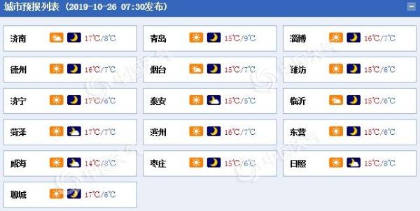 山东周末小幅升温早晚寒冷依旧 半岛地区阵风7级