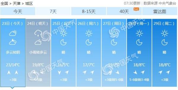 天津今日大气扩散条件不佳 明天小雨降温齐至