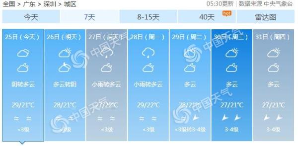 广东今起三天迎分散性降雨 小雨为主天气仍旧干燥