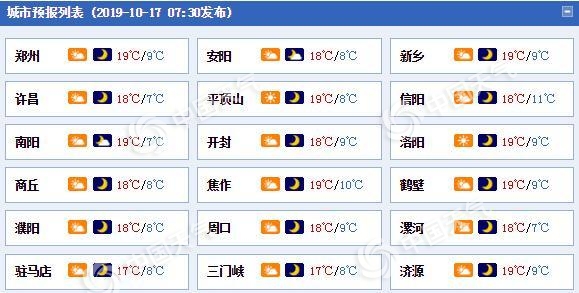 河南今晨大雾橙色预警中 未来三天持续升温