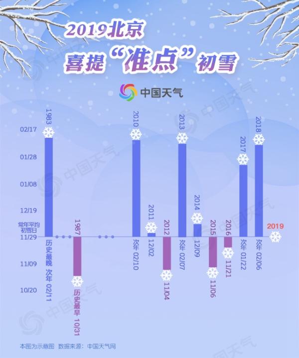 官宣！2019年冬北京喜提初雪 首迎“准点”初雪
