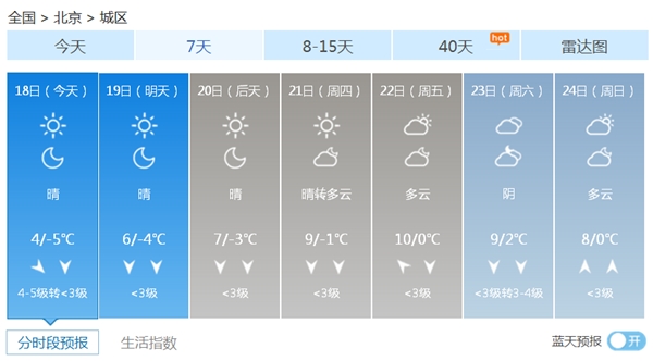 防寒保暖！今日北京气温再走“下坡路” 最低温仅-5℃